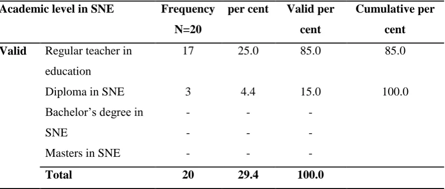 Table 4.4: Academic level in Special Needs Education,  