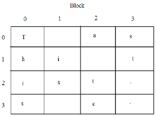 Figure 2.3 AES-128 block example 
