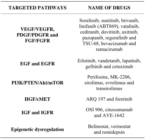 Table 2. Molecular targeted therapies. 