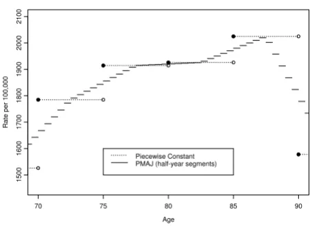 Figure 1). Using standard results for continuous survival