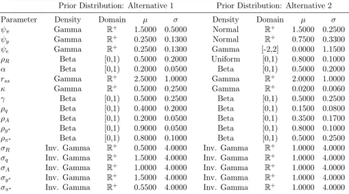 Table 3 – Alternative priors for DSGE model
