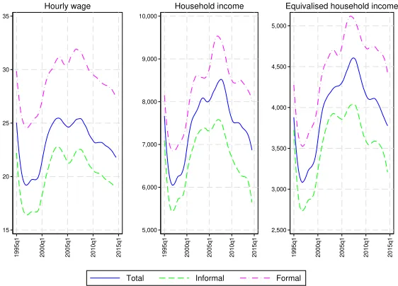 Figure 1 – Mexico 1995 – 2014: Evolution of labour-income for the median household(2010 Pesos)