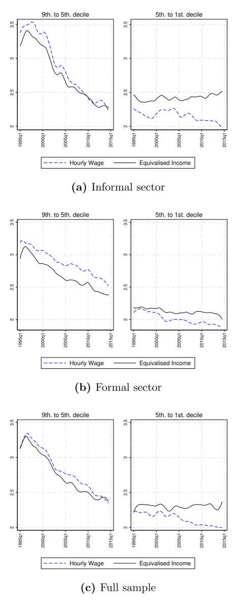 Figure 3 – Mexico 1995 – 2012: Evolution of labour–income decile ratios
