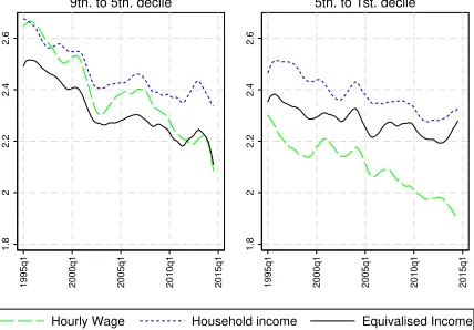 Figure 6 – Mexico 1995 – 2012: Evolution of residual labour–income decile ratios
