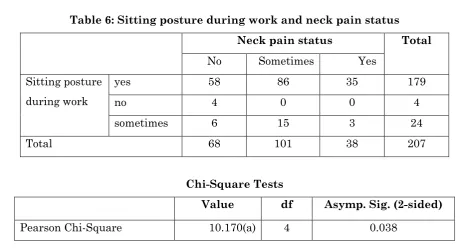 Table 7: Regular exercise and neck pain status 