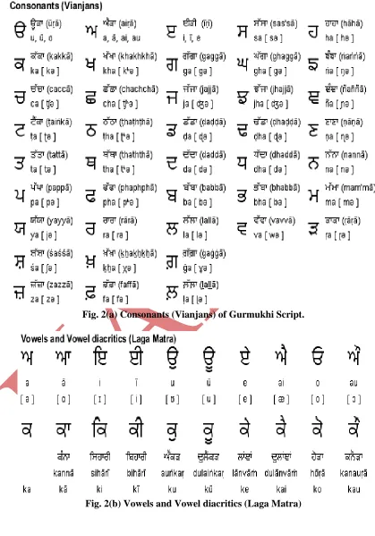 Fig. 2(a) Consonants (Vianjans) of Gurmukhi Script.  