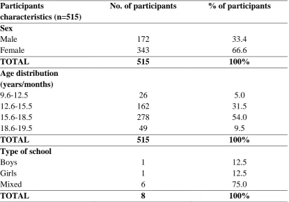 Table 4.1. Demographic characteristics of participants 