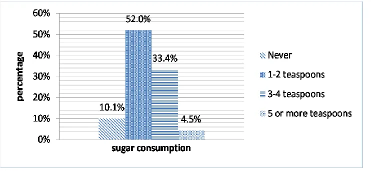 Figure 4.1. Breakfast meal consumption by the participants 
