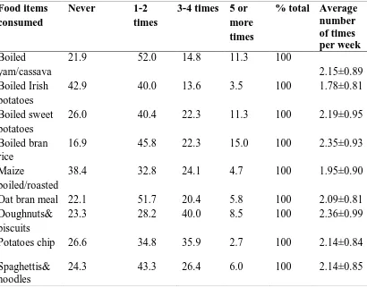 Table 4.4. Average numbers of times per week carbohydrates foods consumed by the participants 