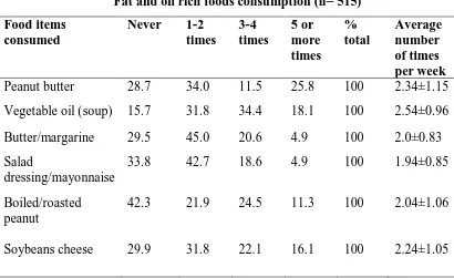 Table 4.5. Average numbers of times per week fat and oil foods consumed by the participants 