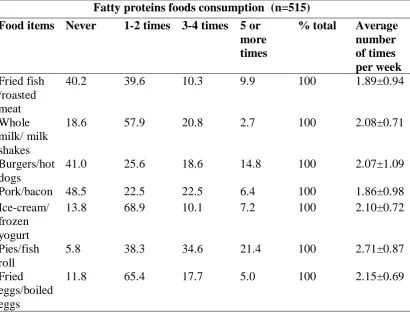 Table 4.6.  Average numbers of times per week fatty protein foods consumed by participants 
