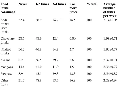 Table 4.7. Average number of times per week sugary beverages, fruit juices and whole fruits consumed by participants 