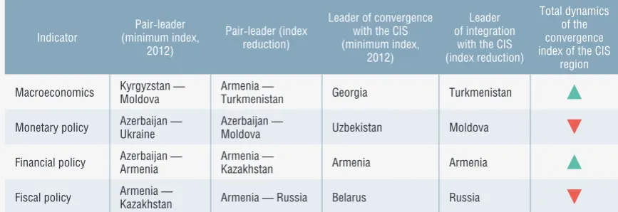 Table 3: leaders 