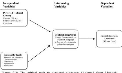 Figure 2.2: The critical path to electoral outcomes (Adapted from Mondak, Hibbing, Canache, Salegson & Anderson, 2010) 
