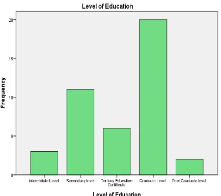 Figure 4.1: Participants level of education  