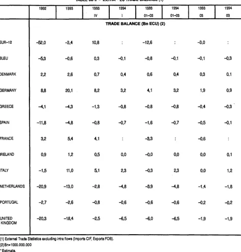 TABLE OB II - EXTRA - EU TRADE BALANCE (1) 