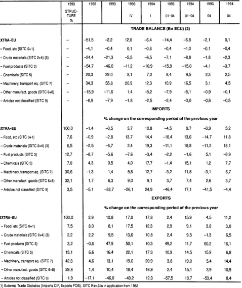 TABLE OD I - EUR-12 TRADE BALANCE AND TRADE FLOWS BY BROAD PRODUCT GROUPS (1) 