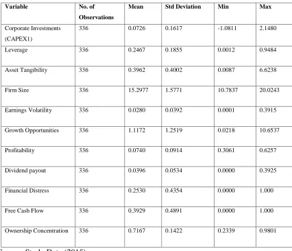 Table 4.1: Descriptive Statistics 