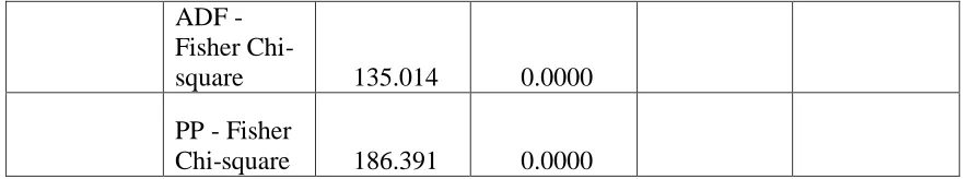 Table 4.3(d): Panel Unit Root Test continues….. 