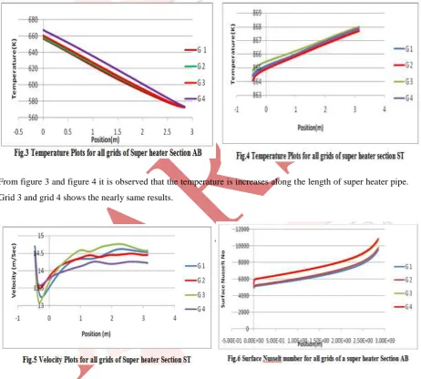 Figure 5 shows that the velocity is changed at the bending portion of the super heater, if a fluid is moving along a straight pipe that after some point becomes curved, the bend will cause the fluid particles to change their main direction of motion