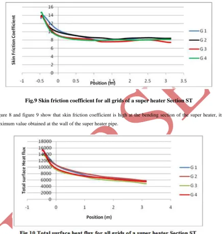 Fig.9 Skin friction coefficient for all grids of a super heater Section ST 