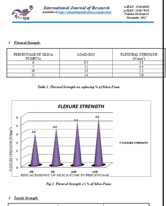 Fig 1: Flexural Strength v/s % of Silica Fume 
