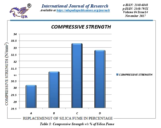 Table 3: Compressive Strength v/s % of Silica Fume  