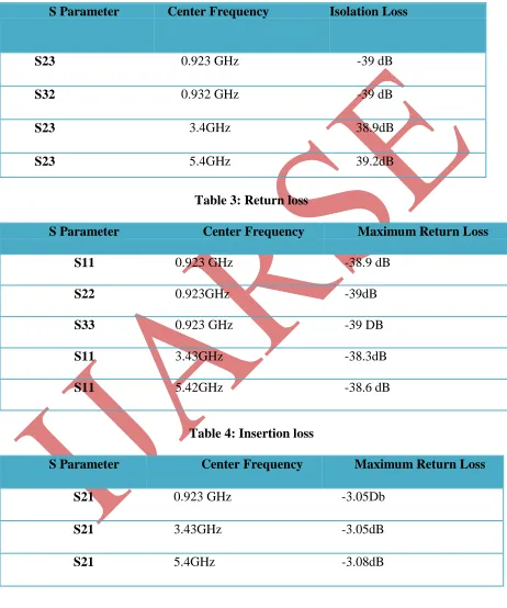 Table 4: Insertion loss   