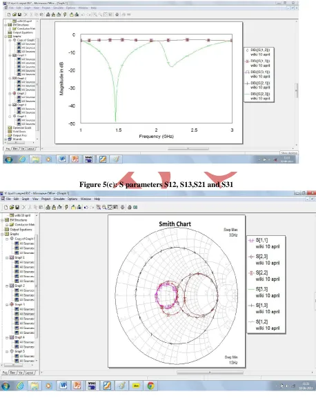 Figure 5(c): S parameters S12, S13,S21 and S31 