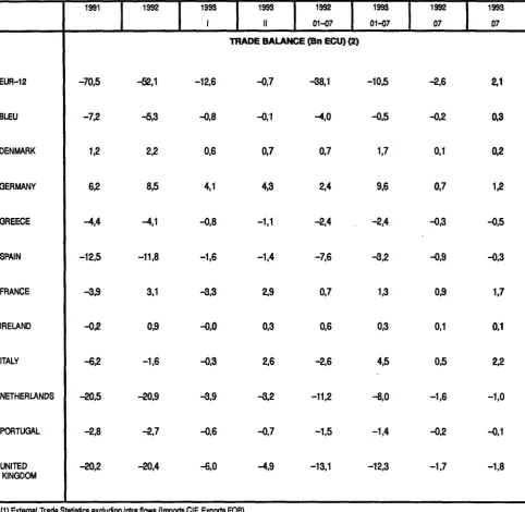 TABLE OB II - EXTRA-EC TRADE BALANCE (1) 