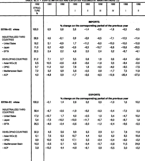 TABLE OCH - EUR-12 IMPORTED AND EXPORTED VOLUMES BY MAIN PARTNERS (1) 