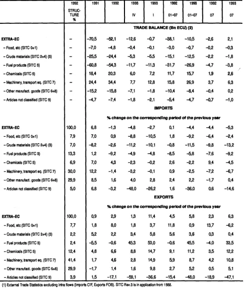 TABLE OD I - EUR-12 TRADE BALANCE AND TRADE FLOWS BY BROAD PRODUCT GROUPS (1) 