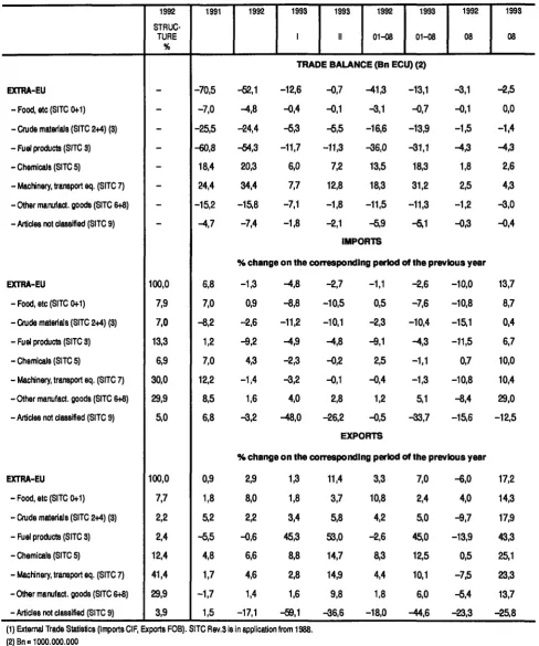 TABLE OD 1 ­ EUR­12 TRADE BALANCE AND TRADE FLOWS BY BROAD PRODUCT GROUPS 