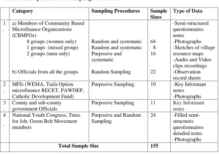 Table 3.2 Sample Sizes and Sampling Procedures  