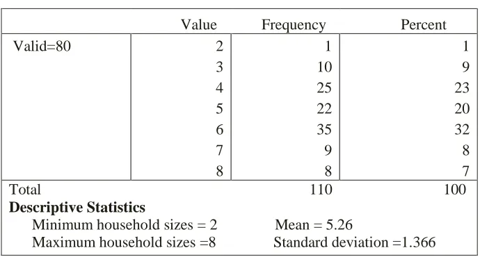 Table 4.2 Household Sizes of the Respondents  (Frequency Distribution)  