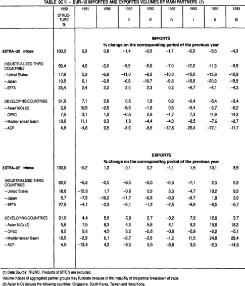 TABLE OC II - EUR-12 IMPORTED AND EXPORTED VOLUMES BY MAIN PARTNERS (1) 