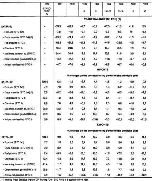TABLE OD 1 ­ EUR­12 TRADE BALANCE AND TRADE FLOWS BY BROAD PRODUCT GROUPS (1) 