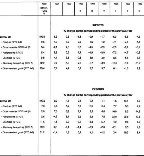 TABLE OD II - EUR-12 IMPORTED AND EXPORTED VOLUMES BY BROAD PRODUCT GROUPS (1) 