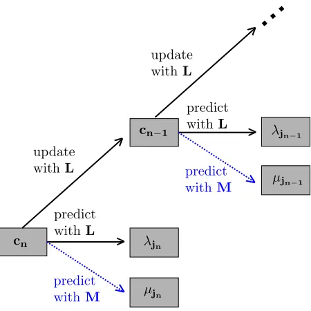 Figure 1: The complex-valued lifting scheme (Cassociated with a particular scaleof the standard LOCAAT lifting scheme whereas dotted lines indicate the extra prediction steprequired for the complex-valued scheme