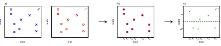 Figure 2: Construction of bivariate CNLT transform for time series observed on the same samplinggrid (x refers to time here): a) univariate CNLT is applied using the same set of trajectories for bothseries and yields two sets of detail coeﬃcients {d1,pxk }p,k and {d2,pxk }p,k; b) the CNLT transform consistsof combinations of coeﬃcients from each series; c) the detail coeﬃcients are averaged within eachscale.