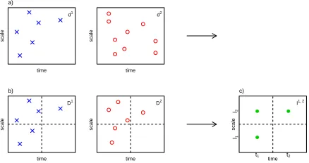 Figure 3: Construction of bivariate Cthe appropriate bivariate quantities, producing one coenumber in the grid square of each series; c) the coegrids (the sets of coeNLT transform for time series observed on diﬀerent samplingx refers to time here): a) each