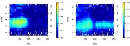 Figure 4: Coherence estimation for data observed on the same irregular sampling grid: using thereal-valued bivariate lifting scheme (left); using the complex-valued lifting scheme (right)