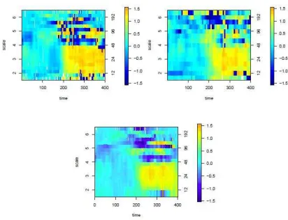 Figure 5: Phase estimation using the complex-valued lifting scheme: data observed on the sameirregular sampling grid (left); data observed on diﬀerent irregular sampling grids (right); dataobserved on the same regular grid (bottom)