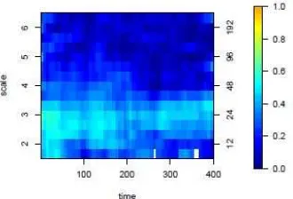 Figure 6: Coherence estimation for data observed on diﬀerent irregular sampling grids