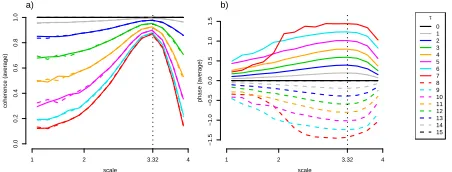 Figure 7: a) Coherence and b) Phase between fτ 1 and f 2 (Section 3.3.2) as a function of scale and ∈ 0, 15