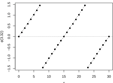 Figure 8: Estimated phase between f 1 and f 2 (Section 3.3.2) at scale log2(30/3) (equivalent to aFourier period of 30), as a function of τ.