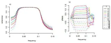 Figure 9: a) Coherence and b) Phase between f 1 and f 2 (Section 3.3.2) as a function of frequencyand τ ∈ 0, 15 using classical Fourier methods.