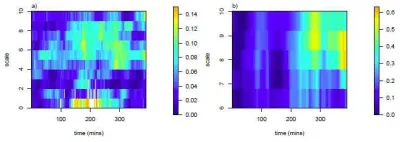 Figure 10: Coherence between Google and Baidu using methods from Section 3.2: a) computedon diﬀerent irregular sampling grids; b) computed using one minute averages