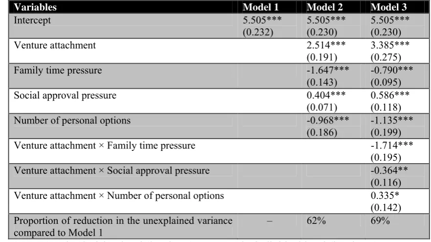 Table 6. Results of HLM estimation for likelihood of persistence (Hypotheses 1-4, 5a-5c) 