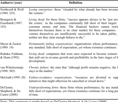 Table 1. Definitions of terms used for underperforming firms 